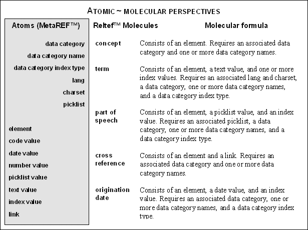 atomic and molecular perspectives on terminological data