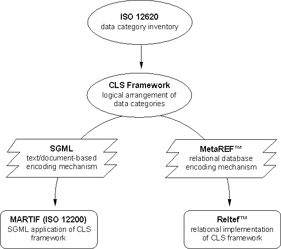 12620-->CLS Framework, CLS --SGML-->MARTIF, CLS --MetaRef-->Reltef